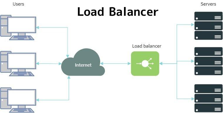 Load Balancing in Node.js